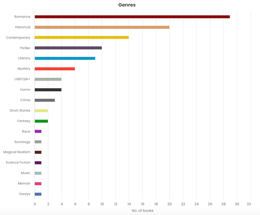 Storygraph genres